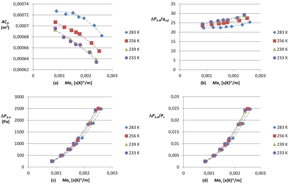 Figure 3-10: Experimental data (cold flow) (a) AC D  vs Ma c , (b) P 3-4 /q ref  vs Ma c , (c) P 3-4  vs Ma c  and (d) P 3-4 /P 3  vs Ma c  with the duplex atomizer  during cold start tests