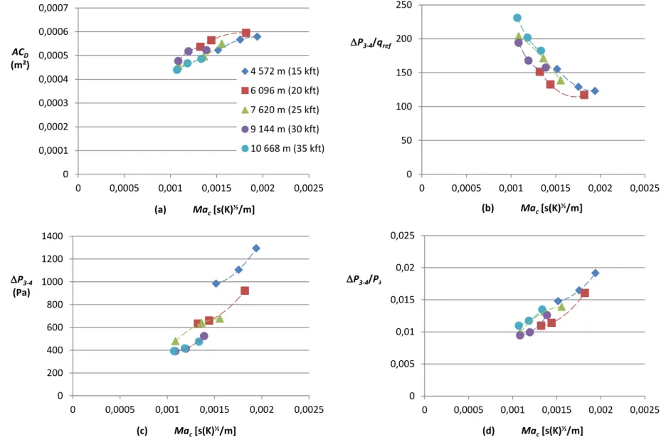 Figure 3-11: Experimental data (cold flow) (a) AC D  vs Ma c , (b) P 3-4 /q ref  vs Ma c , (c) P 3-4  vs Ma c  and (d) P 3-4 /P 3  vs Ma c  with the simplex atomizer  during altitude relight tests 