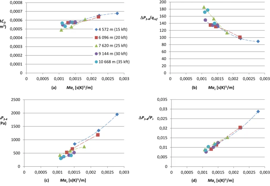 Figure 3-12: Experimental data (cold flow) (a) AC D  vs Ma c , (b) P 3-4 / qref  vs Ma c , (c) P 3-4  vs Ma c  and (d) P 3-4 /P 3  vs Ma c  with the duplex atomizer  during altitude relight tests