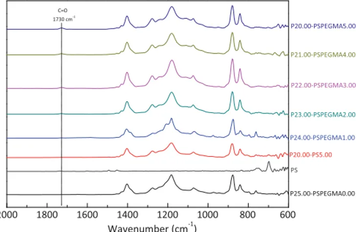 Fig. 3. C1s core-level spectra of virgin PVDF and PEGylated PVDF membranes.