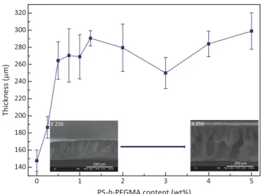 Fig. 7. Inﬂuence of PS-b-PEGMA content on PVDF membrane thickness.