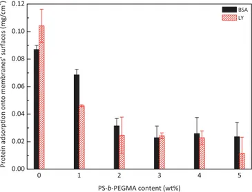 Fig. 10. Protein adsorption tests performed onto virgin PVDF membrane and PEGylated PVDF membranes.