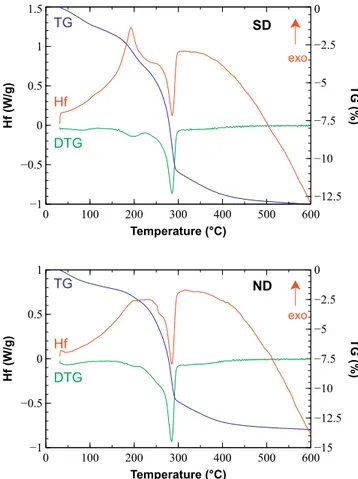 Fig. 2. HT-XRD patterns of SD sample.