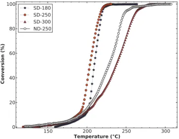 Fig. 8. Variation of the propane conversion with the reaction temperature.