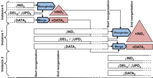 Fig. 2 The log-only reorganization process