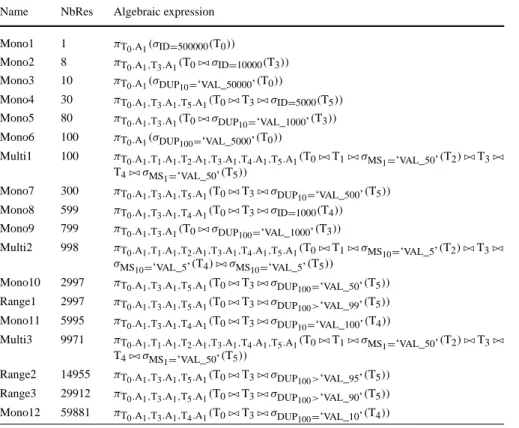Table 1 Algebraic expression of the 18 queries Name NbRes Algebraic expression