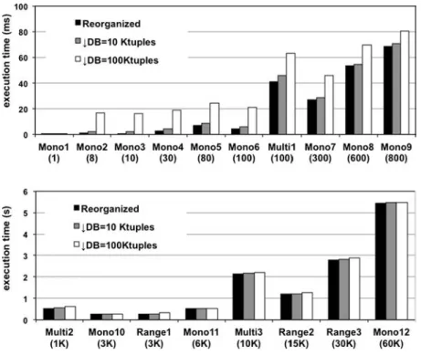 Fig. 9 Performance of 18 queries with different settings