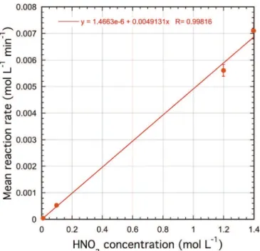 Fig. 15. Experimental determination of the apparent order of the pickling reaction.