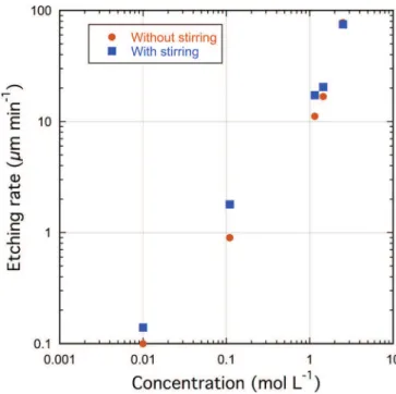 Fig. 3 shows the different etching rates in relation to the nitric acid concentration used, with these different results being obtained for an immersion of 2 min in a nitric acid bath kept at 25 ! C and without mechanical stirring.
