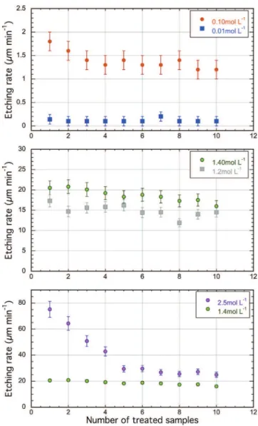 Fig. 6 reports evolution in the etching rate for different acid concentrations, over a range going from 0.01 to 2.50 mol/L