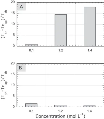 Fig. 8. Mean difference (expressed as a %) between T theo f and T exp f for reaction (A) 1 and (B) 2.