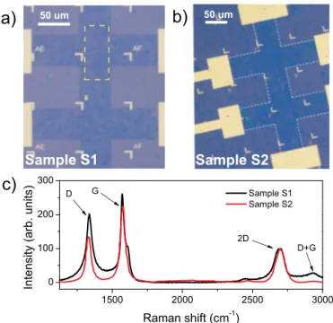 FIG. 2. (a) The ambipolar behavior of device S1 is indicated by the R XX ðV g Þ characteristic, where the culminating point represents the CNP at T ¼ 300 K and T ¼ 4.2 K