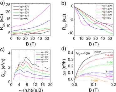 FIG. 3. (a) and (b) Four-probe longitudinal magneto-resistance (R xx ) and Hall resistance (R xy ), respectively, of sample S1 at T ¼ 4.2 K and for selected values of V g 