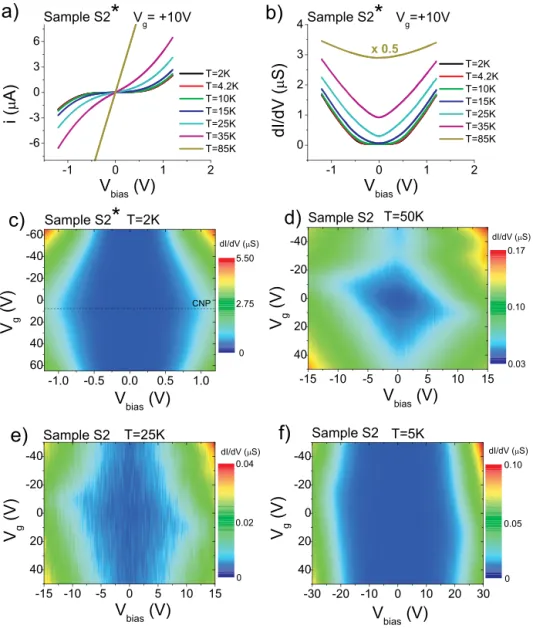 FIG. 4. (a) I-V characteristics for sam- sam-ple S2* from T¼ 2 K to T ¼ 85 K: strong non-linear behavior develops at low temperature