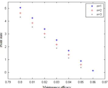 Fig. 4. The effect of maintenance efﬁcacy on the replacement threshold in non- non-obsolescence case