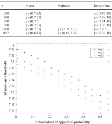 Fig. 2. Impact of the new technology appearance probability on the replacement threshold for the three ﬁrst decision periods.