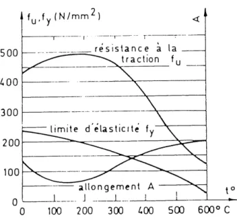 Figure 2.1.- Influence de la temperature sur les proprietes d'un acier doux