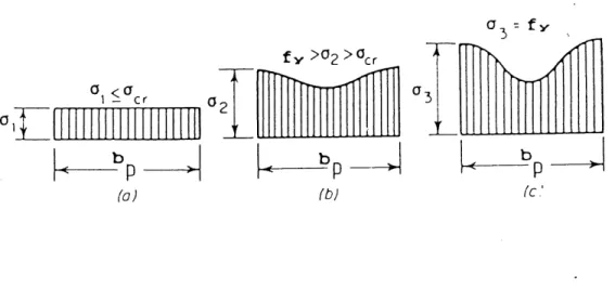 Figure 2.7- Etats de contrainte successifs dans une paroi en compression