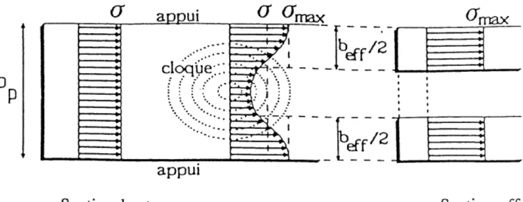 Figure 2.8- Section efficace d'une paroi en compression