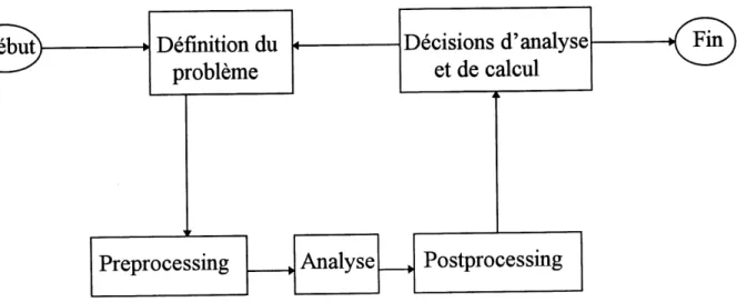 Figure 3.1 Etapes d'analyse par elements finis