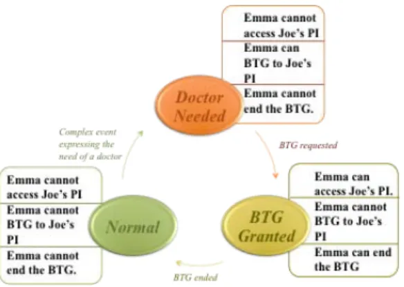 Fig. 3: BTG Situation Cycle
