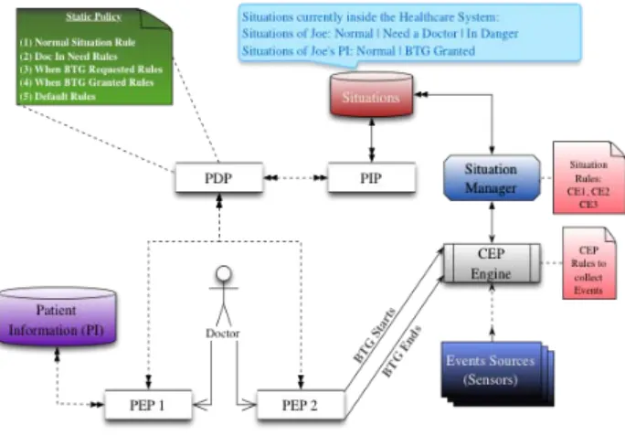 Fig. 4: Prototype Technical Architecture
