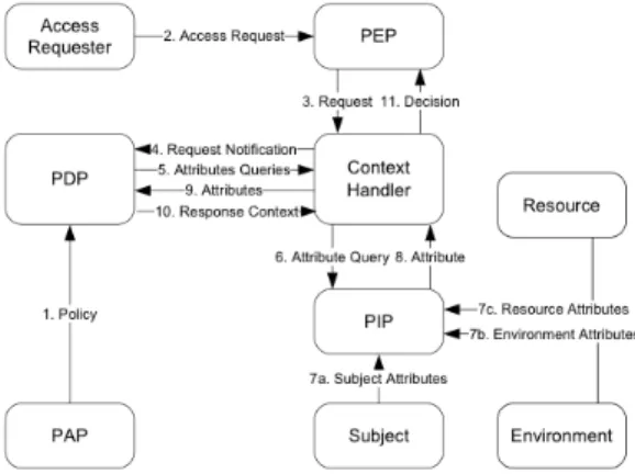 Fig. 2: Simplified XACML data flow model