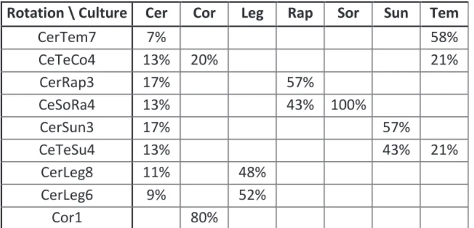 Table 3: Matrix of the attribution probabilities of each rotation depending on the initial cover 