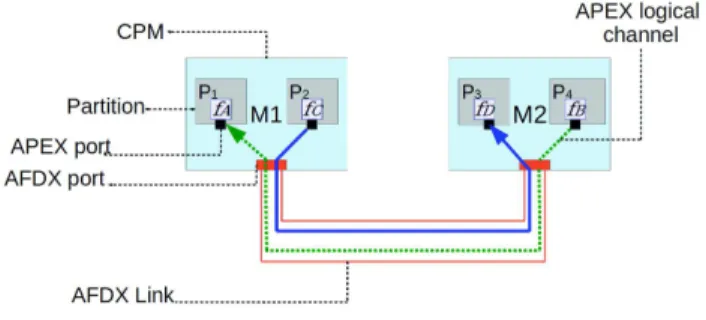 Figure 1 pictures a toy example of an IMA system com- com-posed of two CPMs, hosting two partitions each