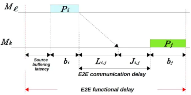 Fig. 3. End-to-end functional and communication delays
