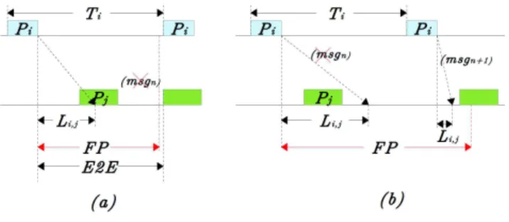 Fig. 5. Minimal execution period