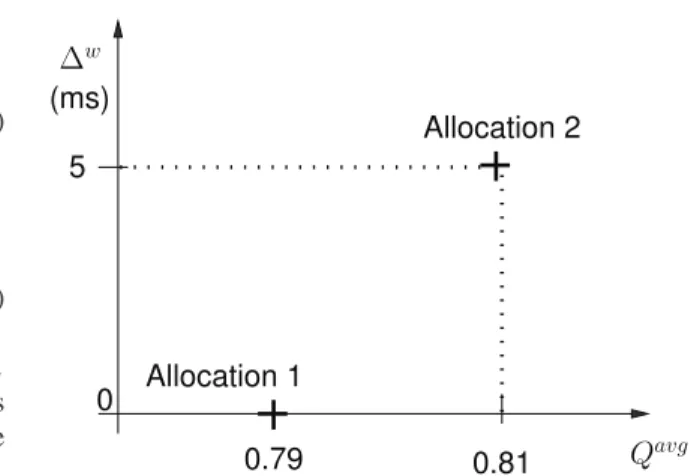 Fig. 9. Multi-objective performance of allocation 1 and 2 for (Q avg , ∆ w ).