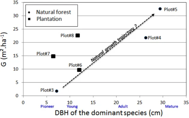 Figure  9 :  Variation  of  the  forest  plot  basal  area  G  in  function  of  the  diameter  at  breast  height  (DBH)  of  dominant trees of dominant species (Mahakam Delta)
