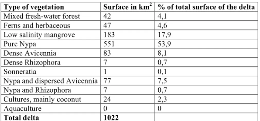 Table 1 : Types and amounts of vegetation cover prior to 1986 (Mahakam Delta). 