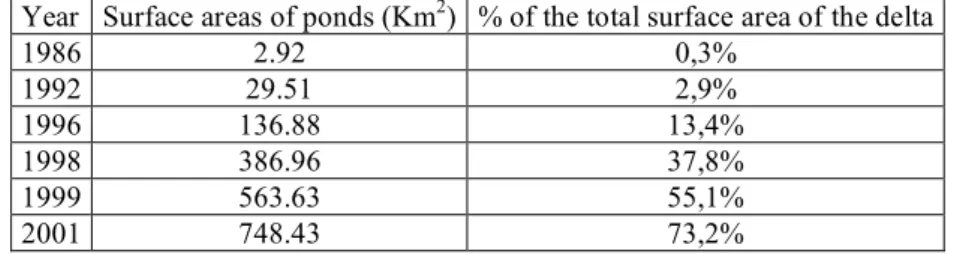 Table 2 : Evolution of cleared areas as function of time (Mahakam Delta) (Dutrieux, 2001) 