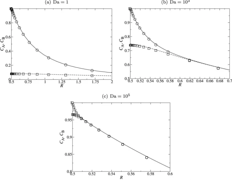 Figure B2. Concentration profiles of C A ðRÞð 䊊Þ and C B ðRÞðwÞ as a function of R when Pe510 23 ; K eq 510; D51=2 and for (a) Da51, (b) Da510 3 , and (c) Da510 5 .
