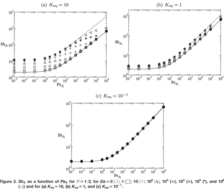 Figure 3. Sh A as a function of Pe A for D 5 1=2, for Da 5 0 ð 䊊Þ; 1 ðwÞ; 10 ð䉫Þ; 10 2 ðDÞ, 10 3 (1), 10 4 (3), 10 5 (*), and 10 6 (3) and for (a) K eq 5 10, (b) K eq 5 1, and (c) K eq 5 10 21 .