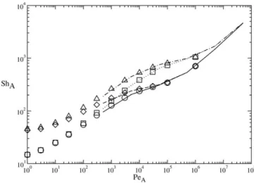 Figure 5. Sh A as a function of Pe A obtained from the finite element method for K eq 510 and for D 5 1=2 and Da 5 10 5 ð 䊊Þ; D 5 1=2 and Da 5 10 6 ðwÞ; D 5 2 and Da 5 10 5 ð 䉫Þ; D 5 2 and Da 5 10 6 ðDÞ
