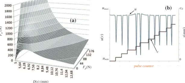 Fig. 3 summarized results obtained after the test-bench procedure. Concerning tests with controlled displacements, Fig