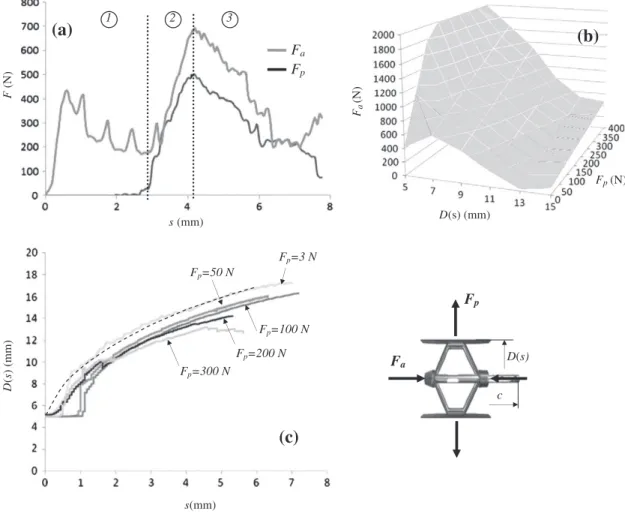 Fig. 3. Experiment on test-bench (tensile machine). (a) Measurement of forces with rod stroke s : tensile force F a into the rod and pushing force F p of the implant (D(s) = 13 mm)