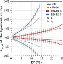 Fig. 19. Variation of yield strength (YS, squares) and strain hardening exponent (n, triangles) with the basal pole fraction in the solicitation direction, for a  stress-relieved Zircaloy-2, data from [24]