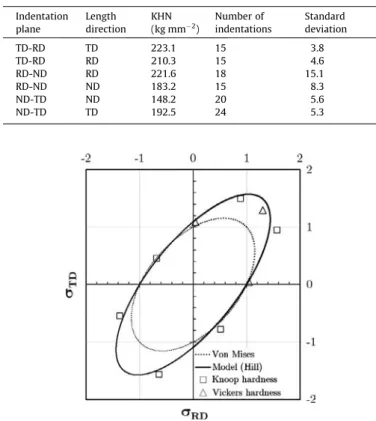 Fig. 20. Initial yield surface predicted by the ﬁtted Hill coefﬁcients (solid line). Comparison with the Von Mises criterion (dashed line) and the points from hardness data, Knoop (squares) and Vickers (triangles).
