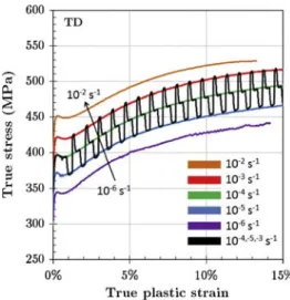 Fig. 3. CERTs of smooth specimens in the rolling direction (RD) along with the strain rate jump test.