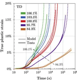 Fig. 7. Uniaxial creep tests of smooth samples at room temperature in the TD along with model predictions