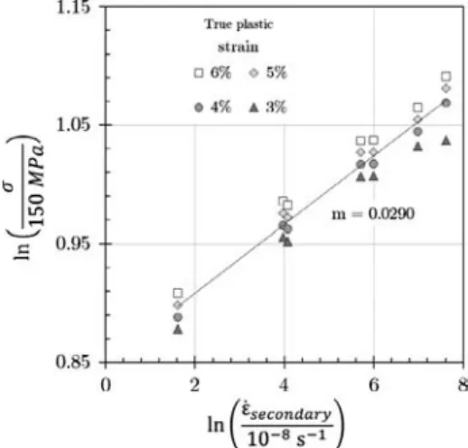 Fig. 11. Stress strain curves for R0.5 notched specimens, cut in the TD (blue) and the RD (red)