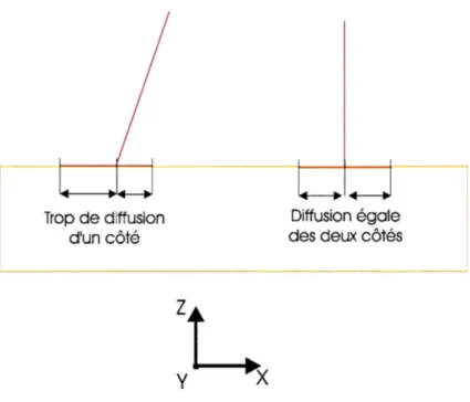 Figure 2.3.3 : Diffusion du laser à angle