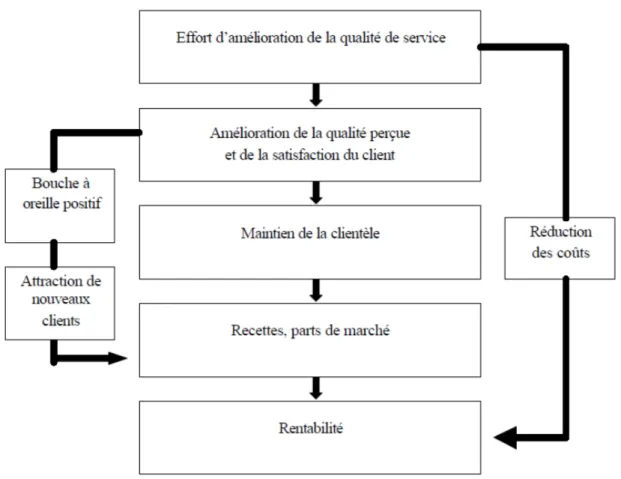 Figure 1 – Le modèle d’amélioration de la qualité de service et de rentabilité. [Clerfeuille et Poubanne, 2002]