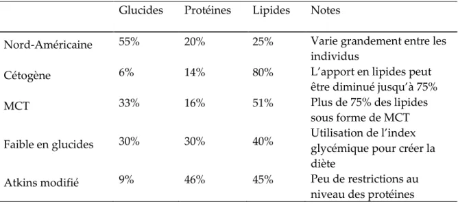 Tableau 2.1 : Composition en macronutriments des différents types de diète cétogène  en comparaison avec une diète de type nord-américaine (Adapté de [Kossoff et al., 