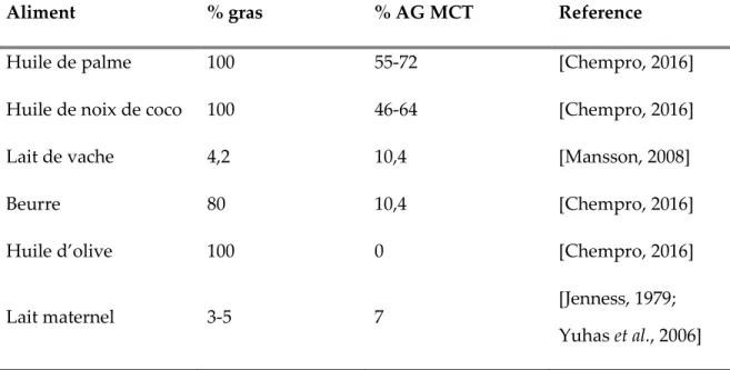 Tableau 2.3 : Concentration en acides gras de moyennes chaînes (MCT ; octanoate  (C8:0), décanoate (C10:0)et dodécanoate (C12:0)) dans différentes sources 