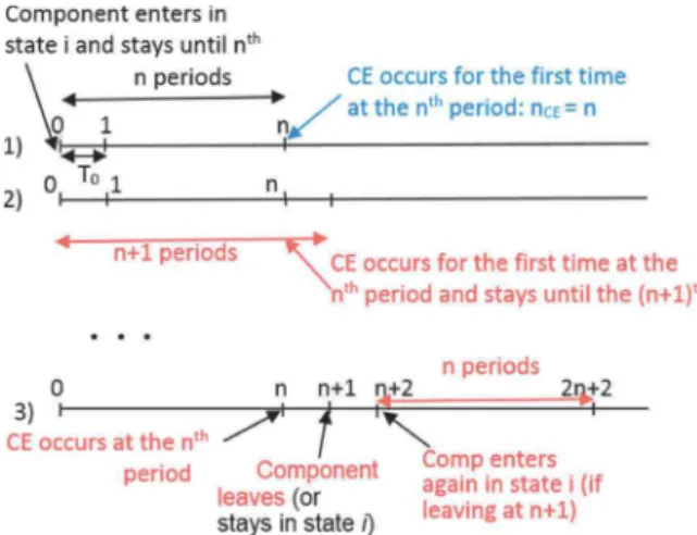 Fig. 1. Time chart of occurrence of critical events, CE.